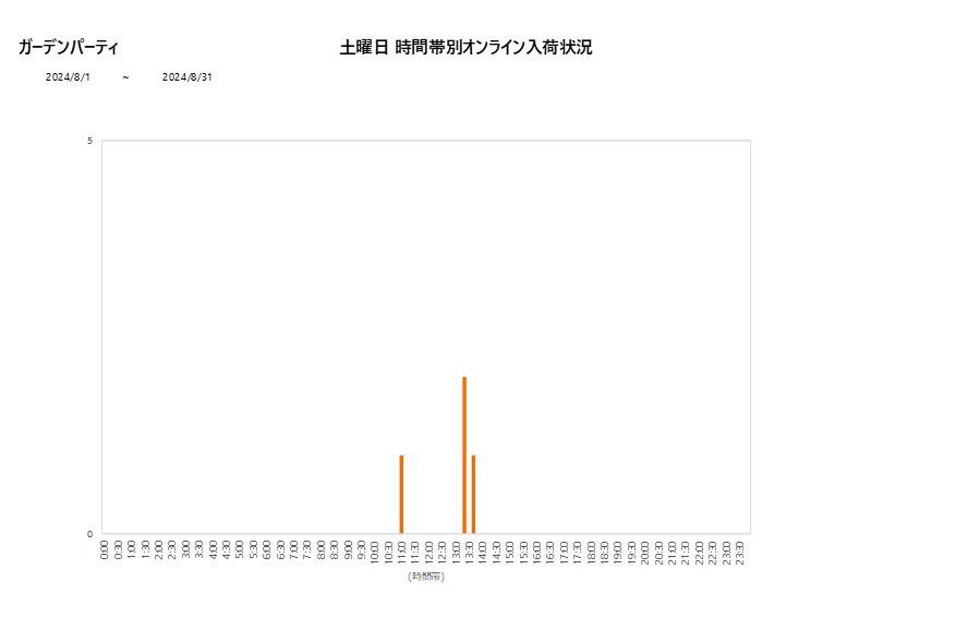 土曜日ガーデンパーティ202408グラフ